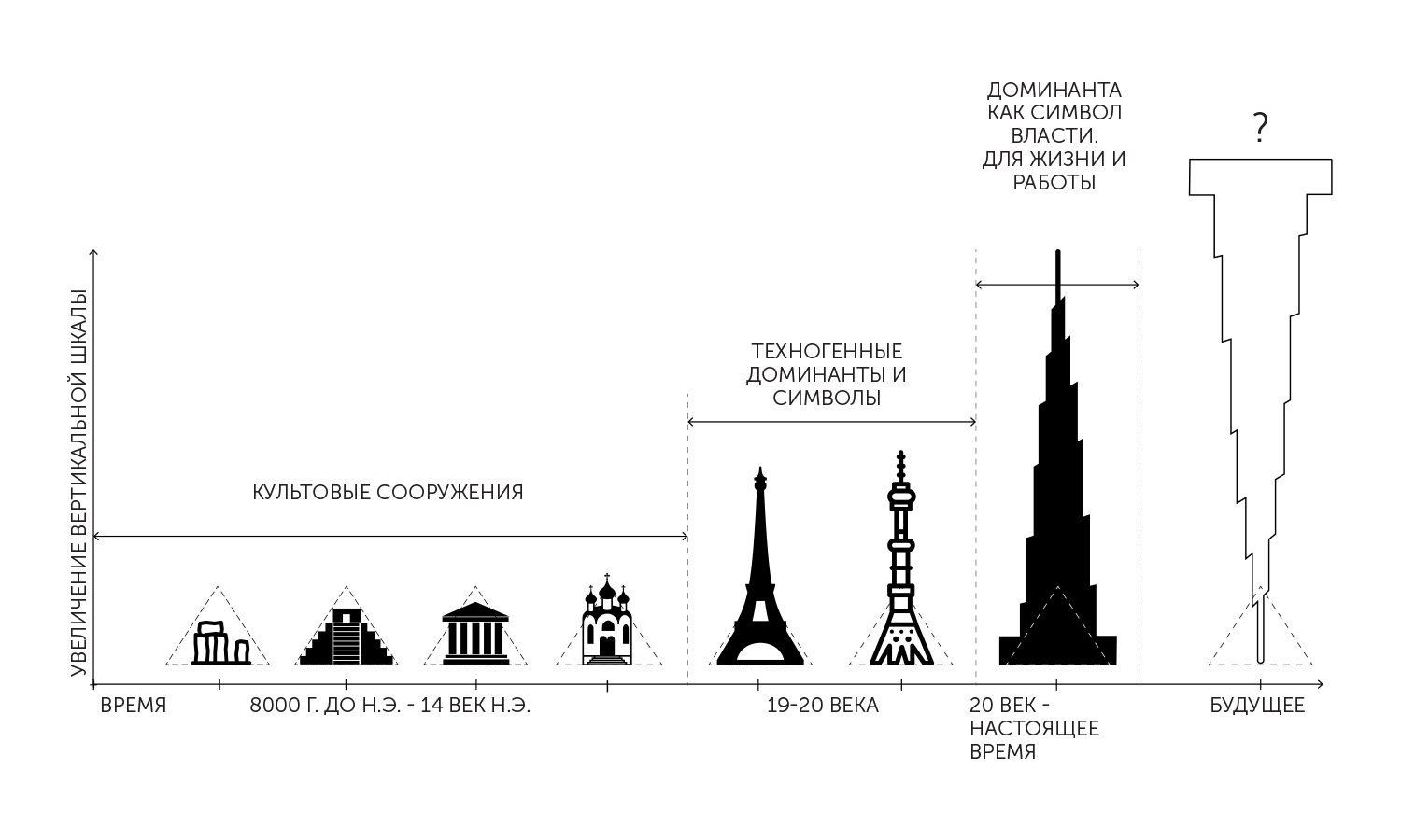 Высотные Доминанты схема. Высотные Доминанты Петербурга. Высотная башня Доминант. Высотные Доминанты Кремля.